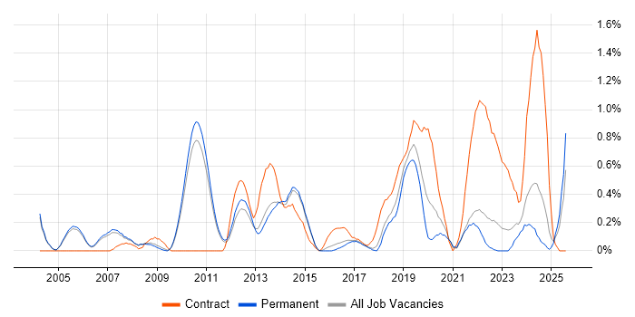 Job vacancy trend for Requirements Management in Cambridge Job vacancy trend for Requirements Management in Cambridge