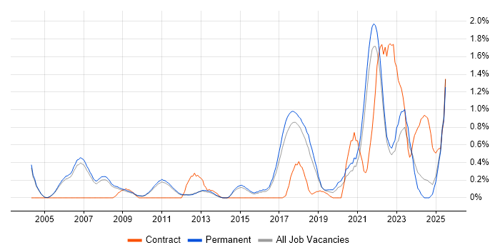 Job vacancy trend for Research Engineer in Cambridge