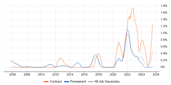 Job vacancy trend for Research Software Engineer in Cambridge