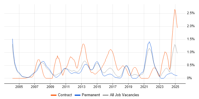 Job vacancy trend for Resource Management in Cambridge