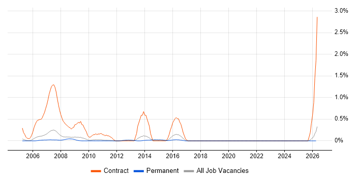 Retail Banking job vacancy trend in Cambridge