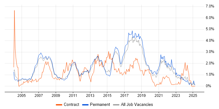 Job vacancy trend for Retail in Cambridge Job vacancy trend for Retail in Cambridge