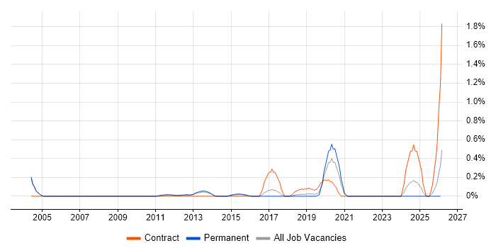 Revenue Recognition job vacancy trend in Cambridge