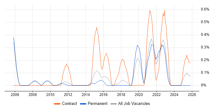 Reverse Engineering job vacancy trend in Cambridge