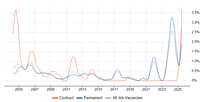 Job vacancy trend for RF Engineer in Cambridge