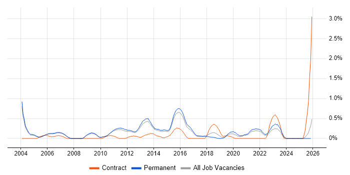 Risk Analysis job vacancy trend in Cambridge