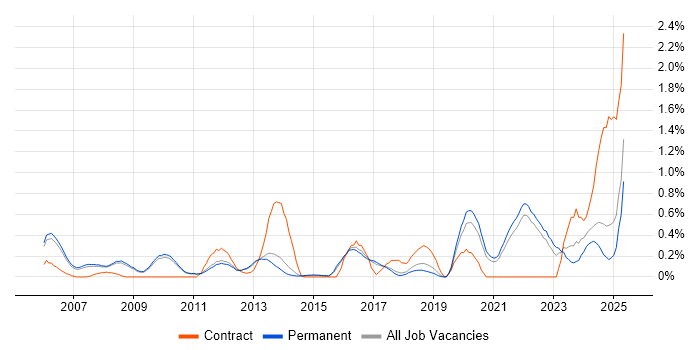 Job vacancy trend for Risk Assessment in Cambridge
