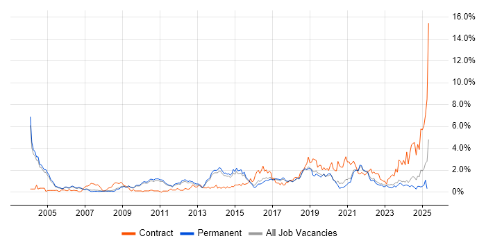 Job vacancy trend for Risk Management in Cambridge Job vacancy trend for Risk Management in Cambridge