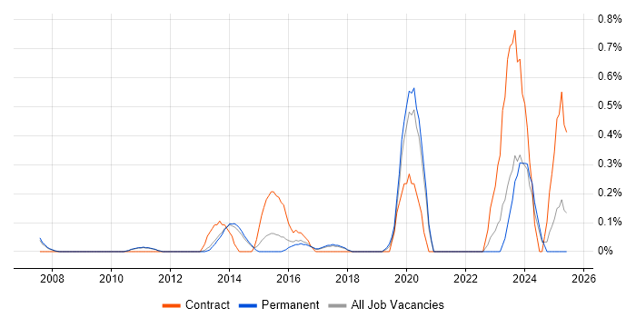 Job vacancy trend for Risk Register in Cambridge Job vacancy trend for Risk Register in Cambridge