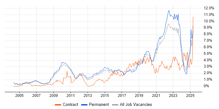 Job vacancy trend for Roadmaps in Cambridge