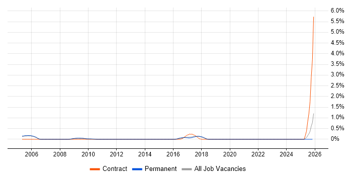 Robotic Control job vacancy trend in Cambridge