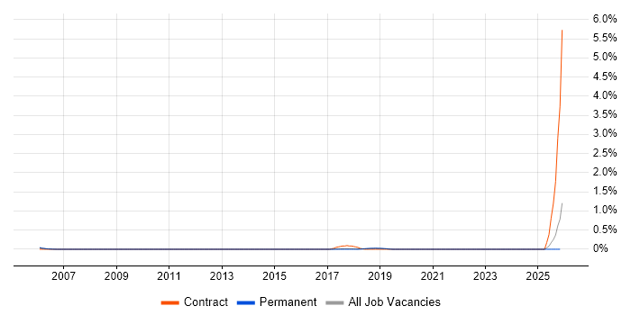 Robotic Automation job vacancy trend in Cambridge