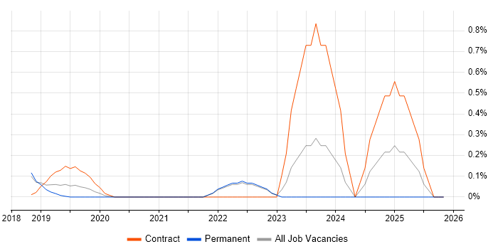 Robotic Process Automation job vacancy trend in Cambridge