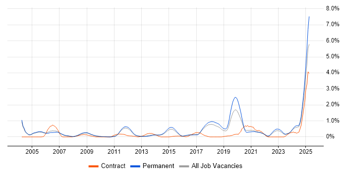 Job vacancy trend for Robotics in Cambridge