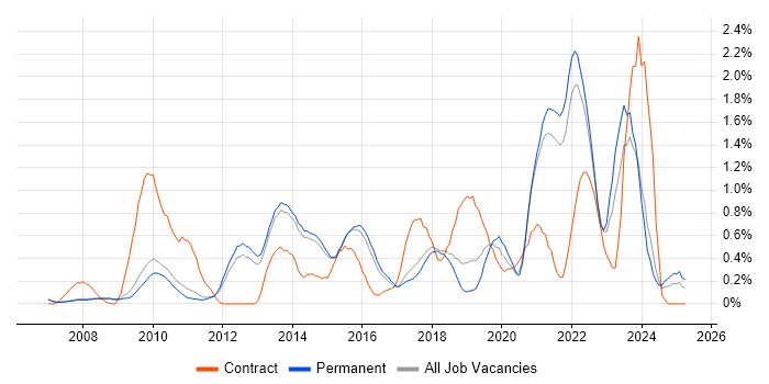 Job vacancy trend for Root Cause Analysis in Cambridge Job vacancy trend for Root Cause Analysis in Cambridge