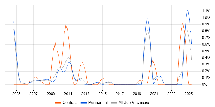Job vacancy trend for RS-485 in Cambridge Job vacancy trend for RS-485 in Cambridge