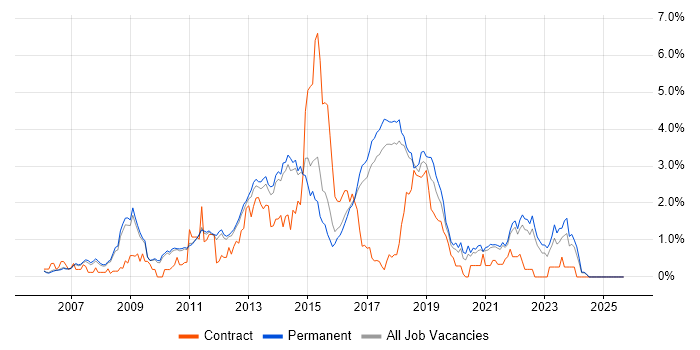 Job vacancy trend for Ruby in Cambridge