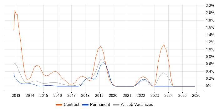 Runbook job vacancy trend in Cambridge