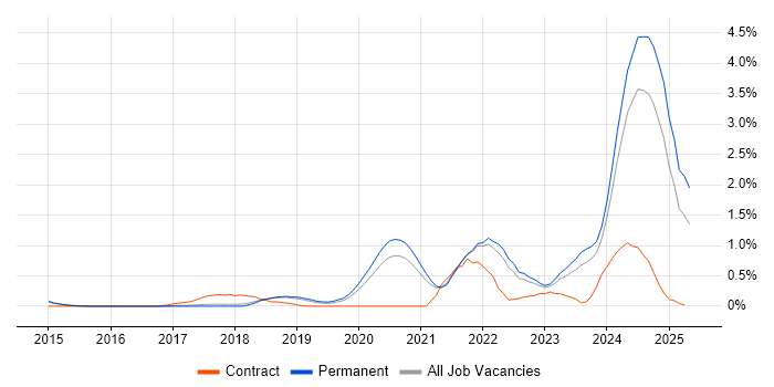 Job vacancy trend for Rust in Cambridge Job vacancy trend for Rust in Cambridge