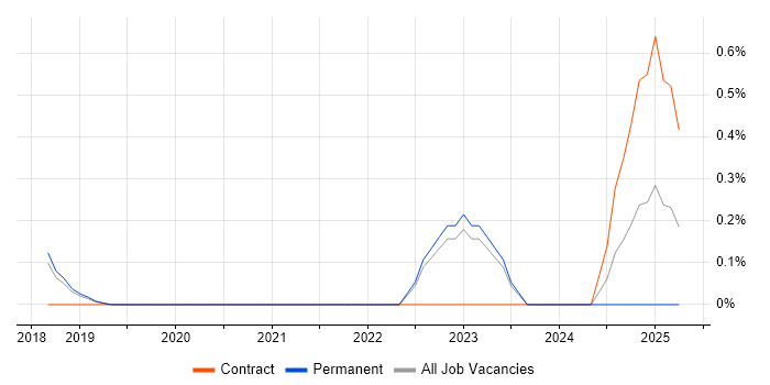 Job vacancy trend for RxJS in Cambridge Job vacancy trend for RxJS in Cambridge