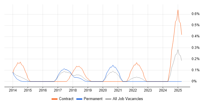 Job vacancy trend for SaaS Project Manager in Cambridge