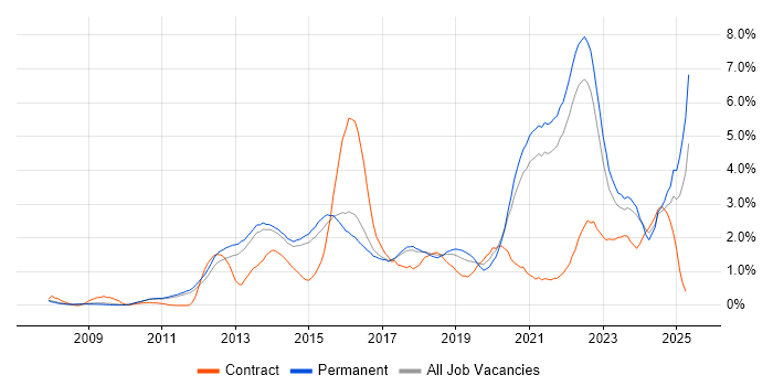 Job vacancy trend for SaaS in Cambridge