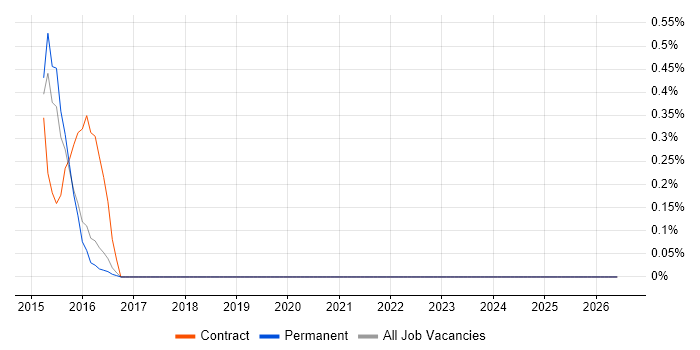 SABSA job vacancy trend in Cambridge