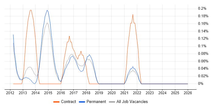 Salesforce Analyst job vacancy trend in Cambridge