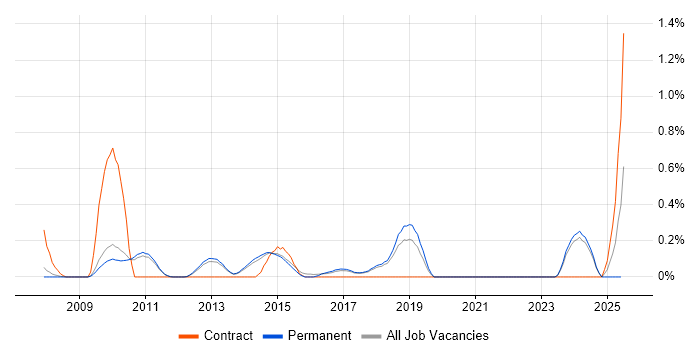 Job vacancy trend for Salesforce CRM in Cambridge
