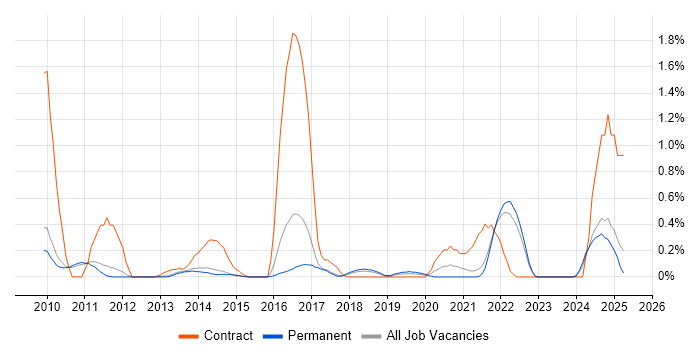 Job vacancy trend for Salesforce Developer in Cambridge