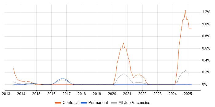 Job vacancy trend for Salesforce Sales Cloud in Cambridge