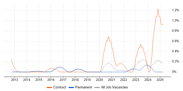 Job vacancy trend for Salesforce Service Cloud in Cambridge