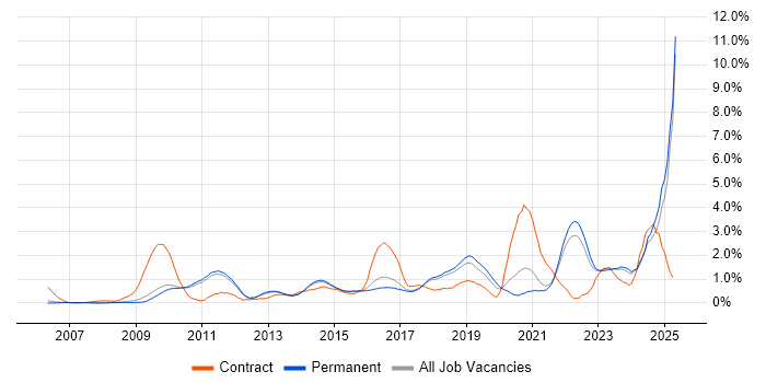 Job vacancy trend for Salesforce in Cambridge