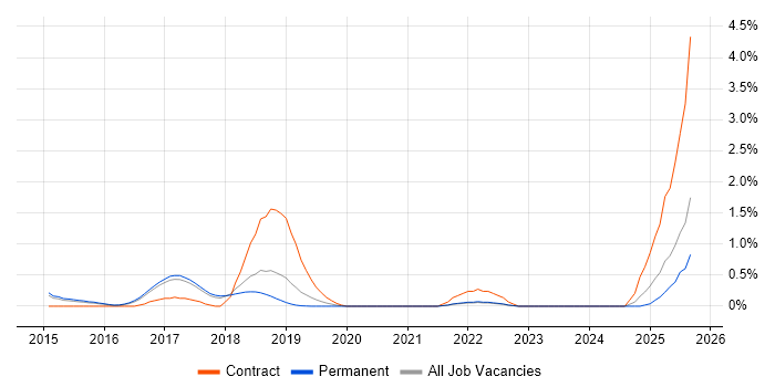 Salt job vacancy trend in Cambridge