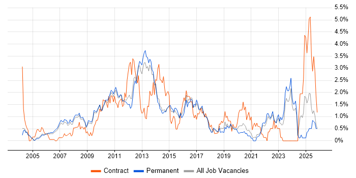 SAN job vacancy trend in Cambridge