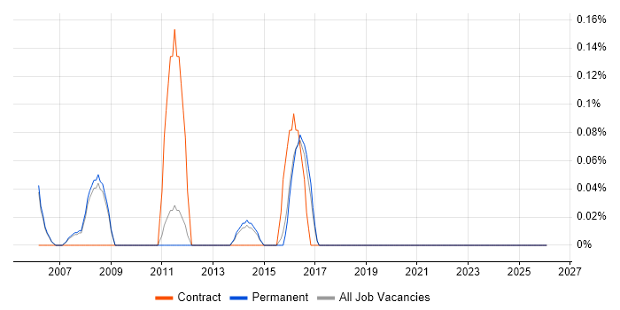 SAP ALE job vacancy trend in Cambridge