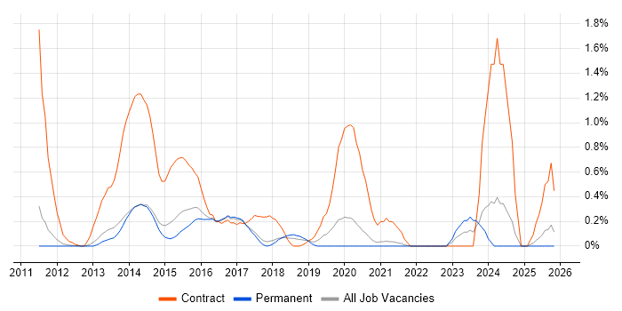SAP Architect job vacancy trend in Cambridge