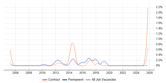 SAP Basis job vacancy trend in Cambridge