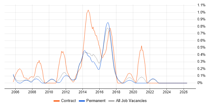 SAP BW job vacancy trend in Cambridge