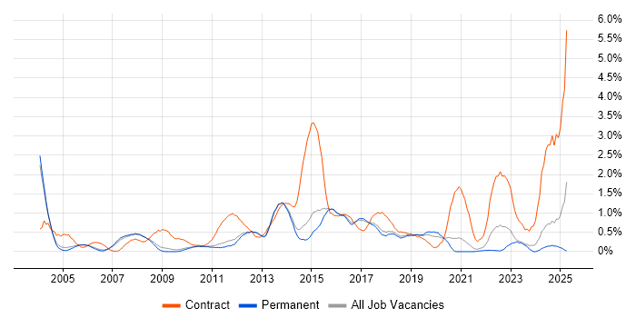 Job vacancy trend for SAP Consultant in Cambridge