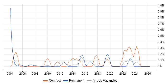 SAP FI Consultant job vacancy trend in Cambridge