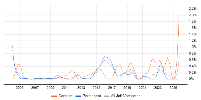 SAP FI job vacancy trend in Cambridge