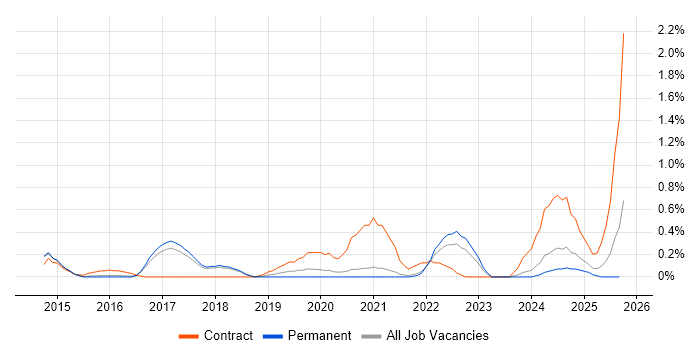 SAP Fiori job vacancy trend in Cambridge