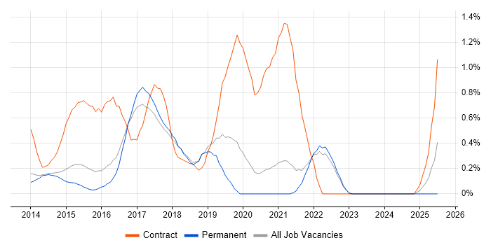 Job vacancy trend for SAP HANA in Cambridge Job vacancy trend for SAP HANA in Cambridge