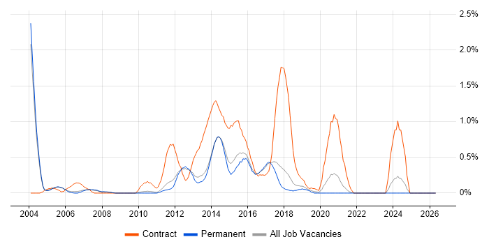 SAP Implementation job vacancy trend in Cambridge