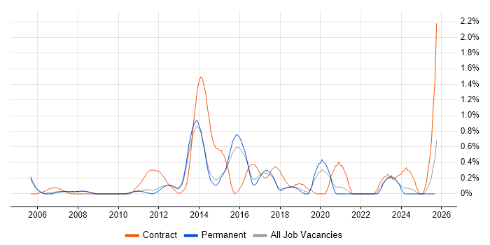 SAP MM job vacancy trend in Cambridge