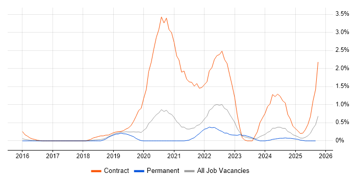 SAP S/4HANA job vacancy trend in Cambridge