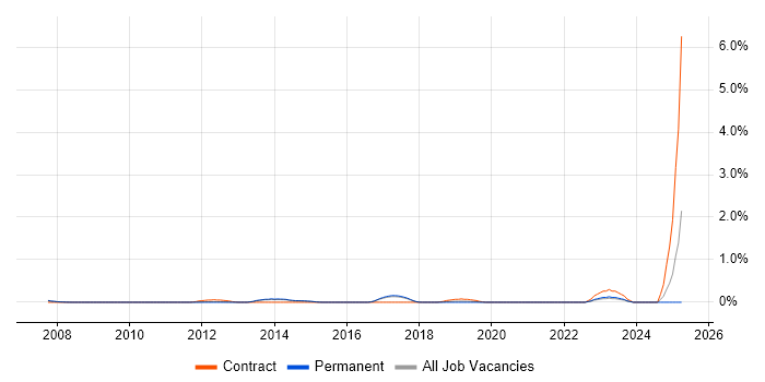 Job vacancy trend for SAP SCM Consultant in Cambridge