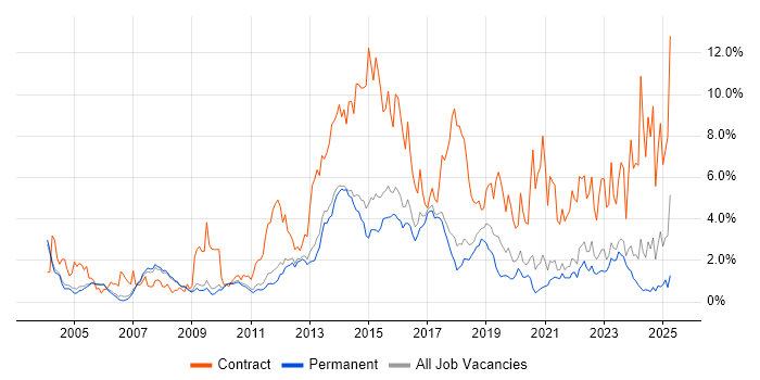 Job vacancy trend for SAP in Cambridge Job vacancy trend for SAP in Cambridge