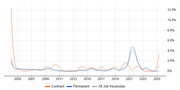Job vacancy trend for SAS in Cambridge